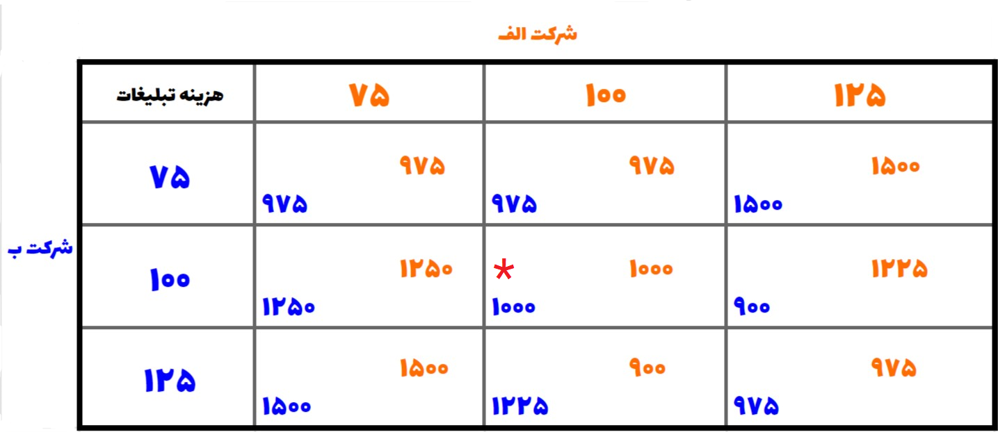 نظریه بازی 2