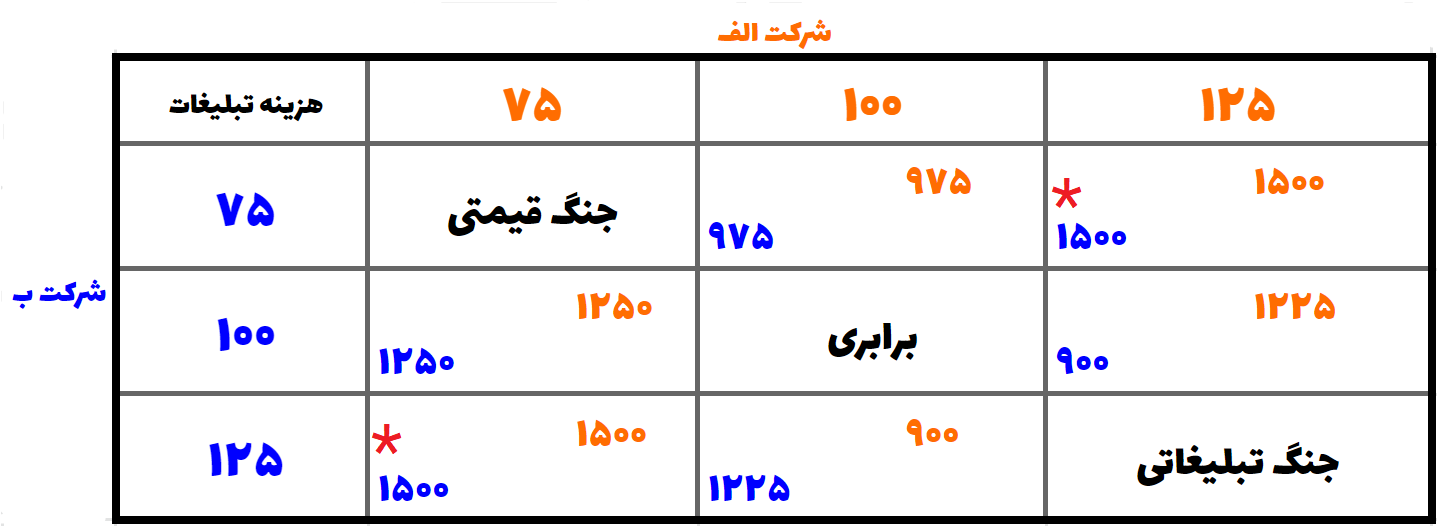 نظریه بازی 3