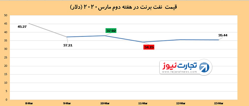 قیمت نفت 