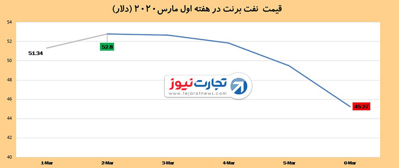 قیمت نفت 