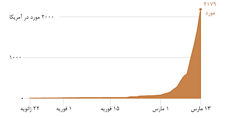 ویروس کرونا در آمریکا