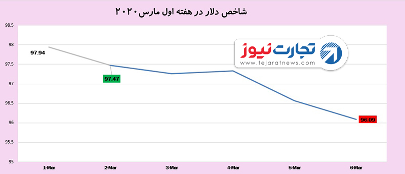 شاخص دلار 