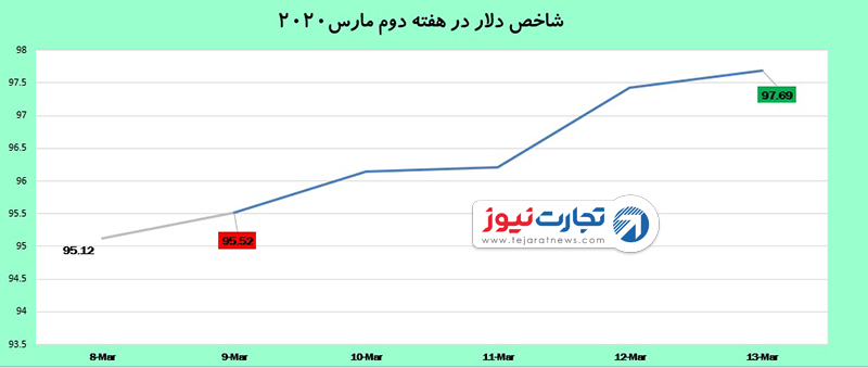 دلار