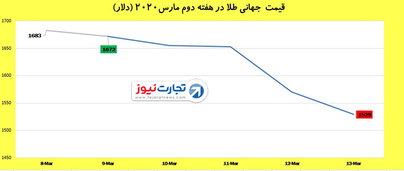 قیمت جهانی طلا