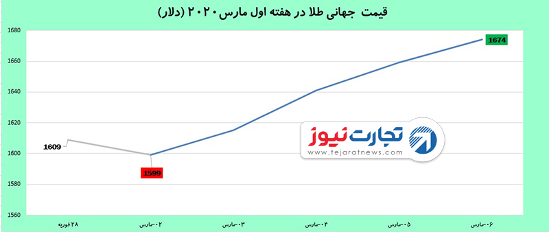 قیمت جهانی طلا