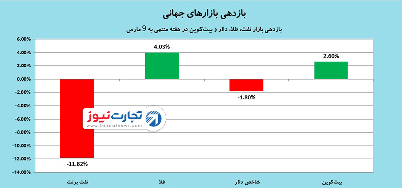 بازارهای جهانی 