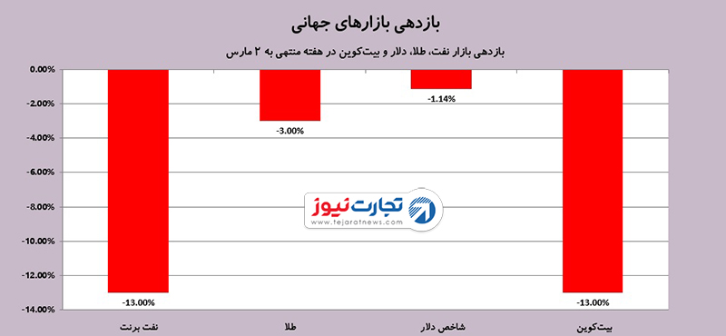 بازارهای جهانی 