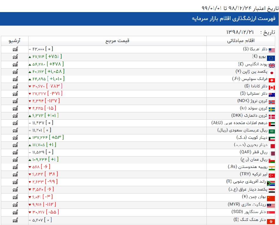 ارز گمرکی