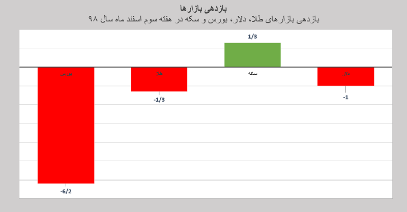 بازدهی 3