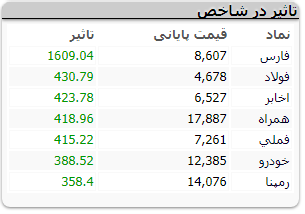 بورس اسفند 12 2