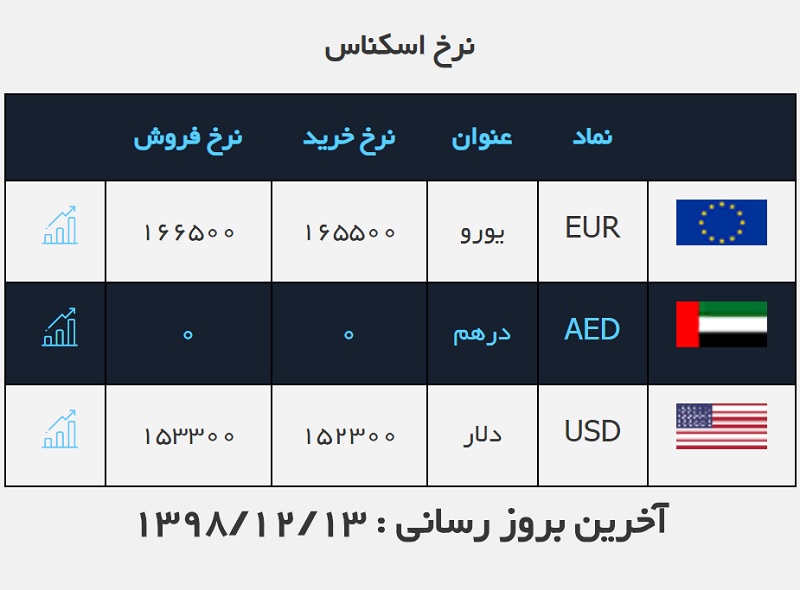 صرافی ملی 13 اسفند 2