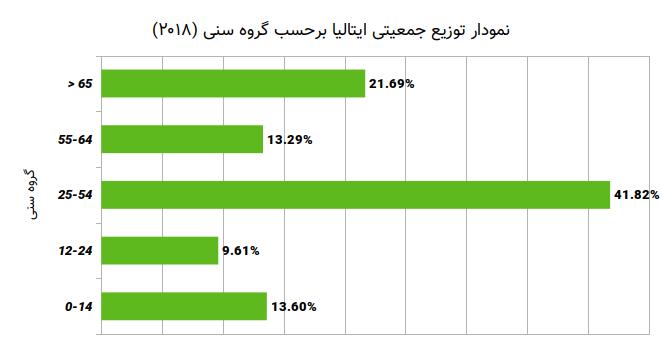 گروه‌های سنی جمعیت ایتالیا