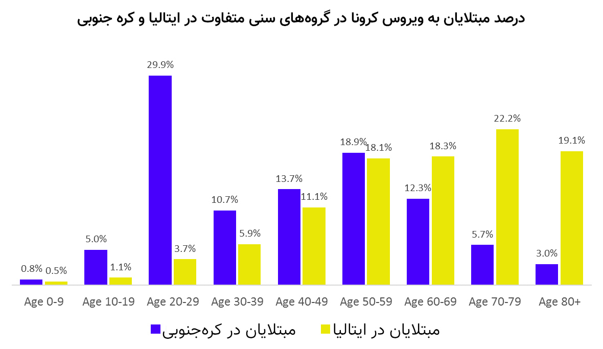 نمودار ابتلای گروه‌های سنی ویروس کرونا ایتالیا کره‌جنوبی