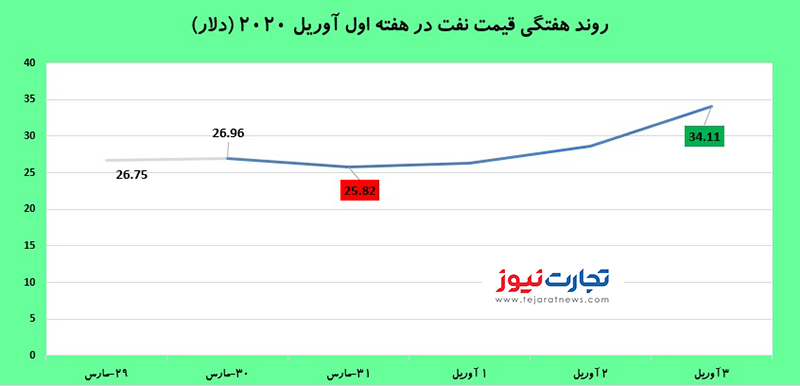 قیمت نفت 