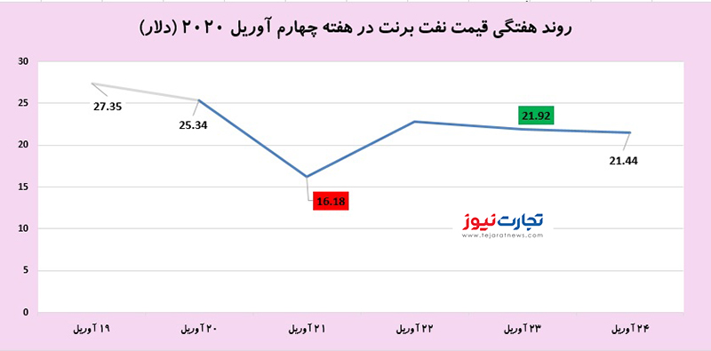 قیمت نفت