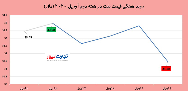 قیمت نفت 