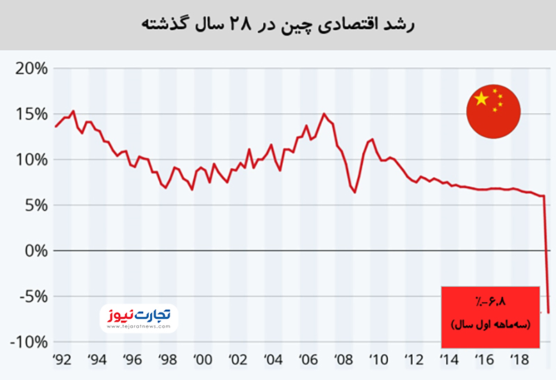 اقتصاد چین 