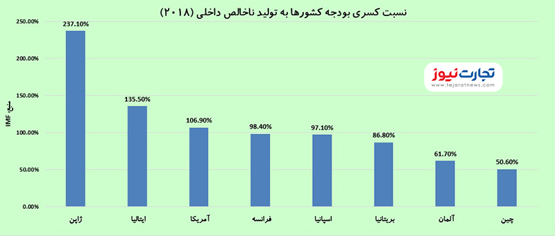 کسری بودجه 