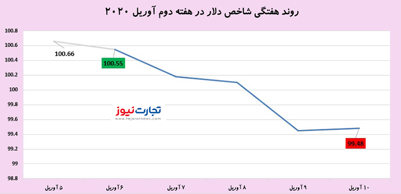 دلار 