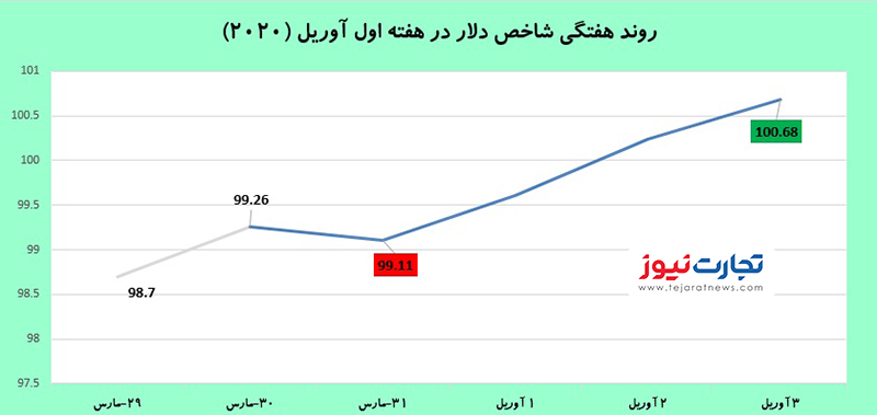 دلار