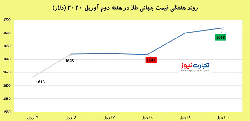 قیمت جهانی طلا 