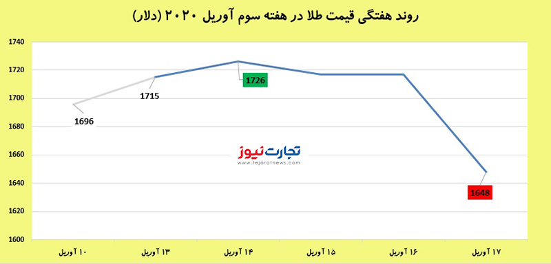 قیمت جهانی طلا