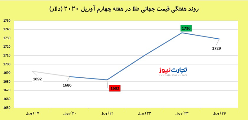 قیمت جهانی طلا