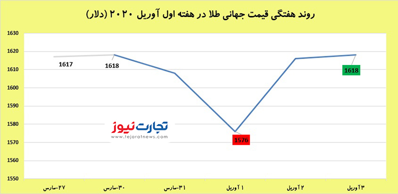 قیمت جهانی طلا