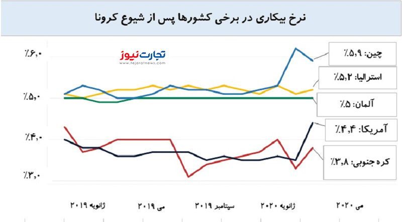 نرخ بیکاری پس از شیوع کرونا 