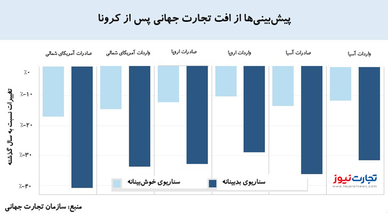 افت تجارت جهانی 