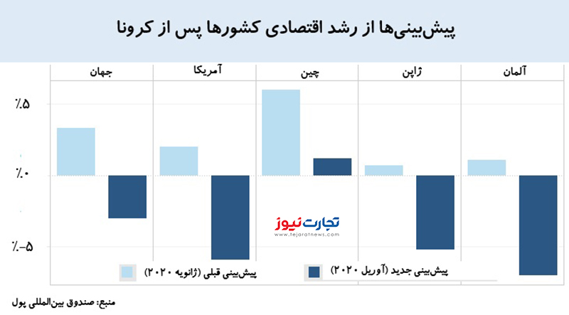 رشد اقتصادی 