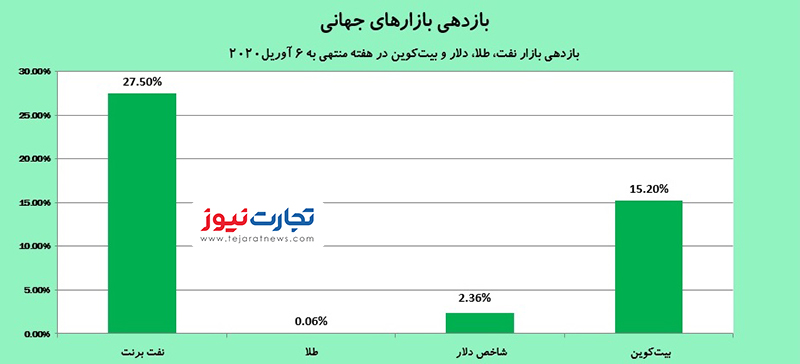 بازدهی بازارها 