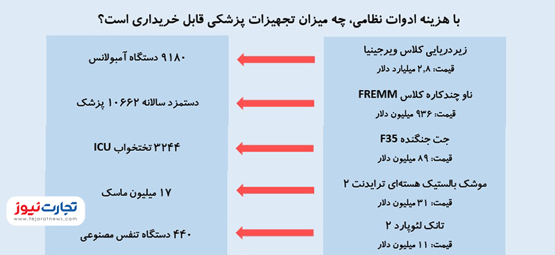 هزینه نظامی 