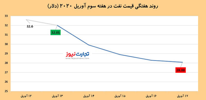 قیمت نفت 