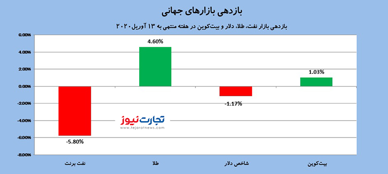 بازارهای جهانی 