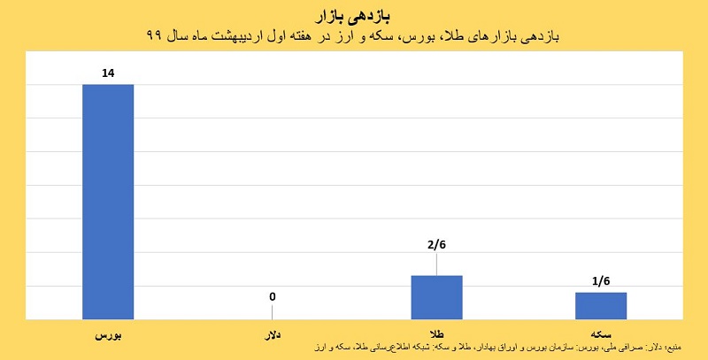 بازده