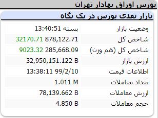 بورس 101