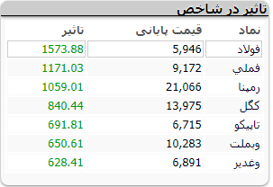 بورس 302