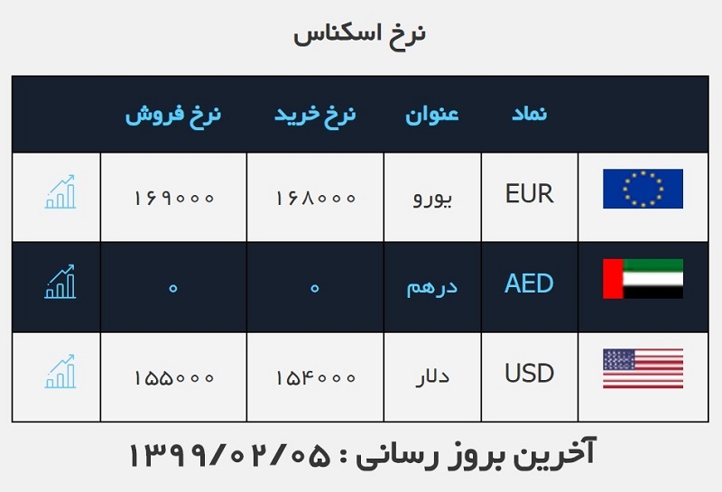 نرخ ارز صرافی ملی امروز جمعه ۵ اردیبهشت