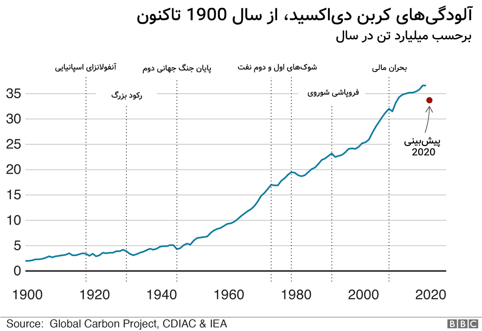 نمودار آلودگی کربن دی اکسید