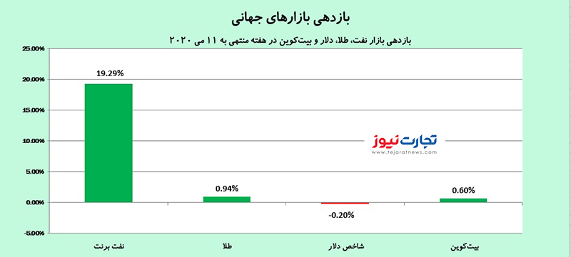 بازارهای جهانی 