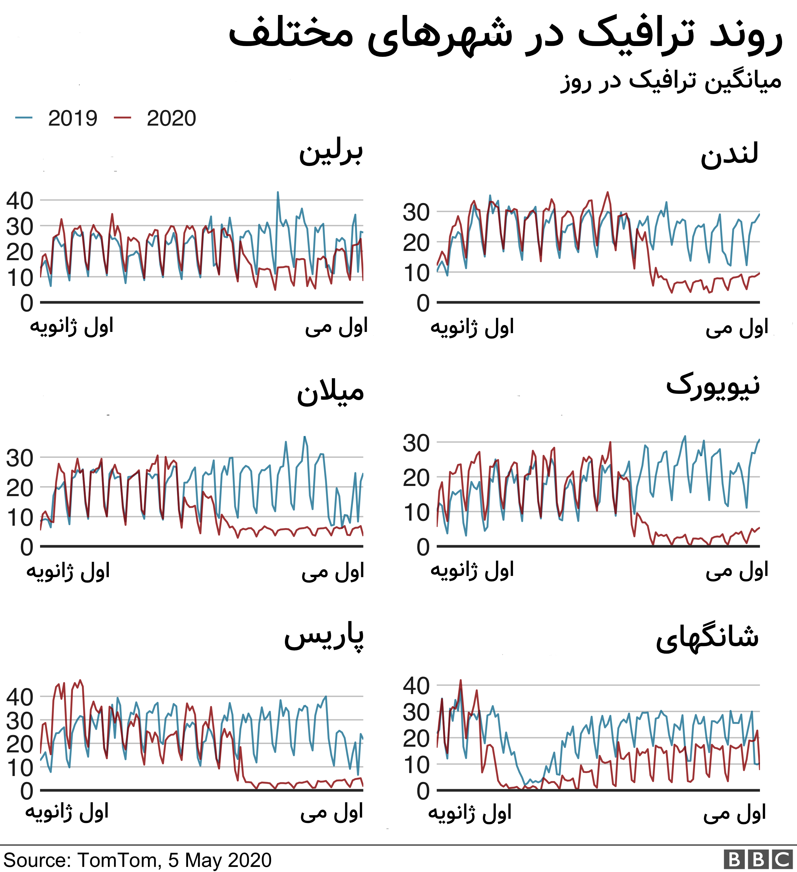 روند ترافیک در شهرهای مختلف