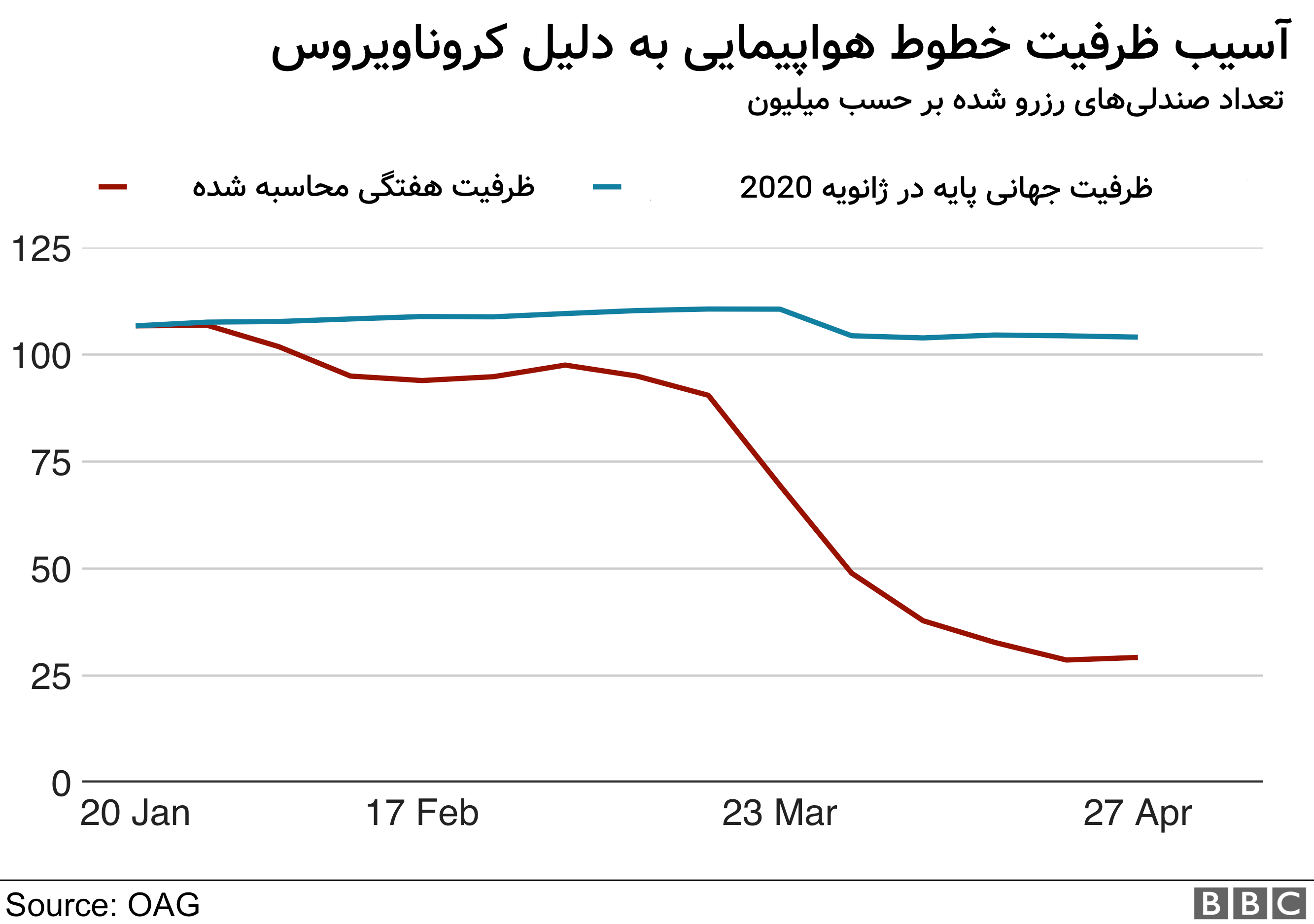 خطوط هواپیمایی روند کاهش