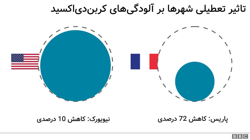 مقایسه کاهش آلودگی