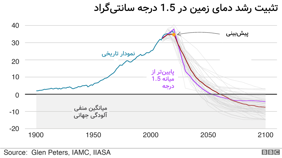 روند تثبیت رشد دما