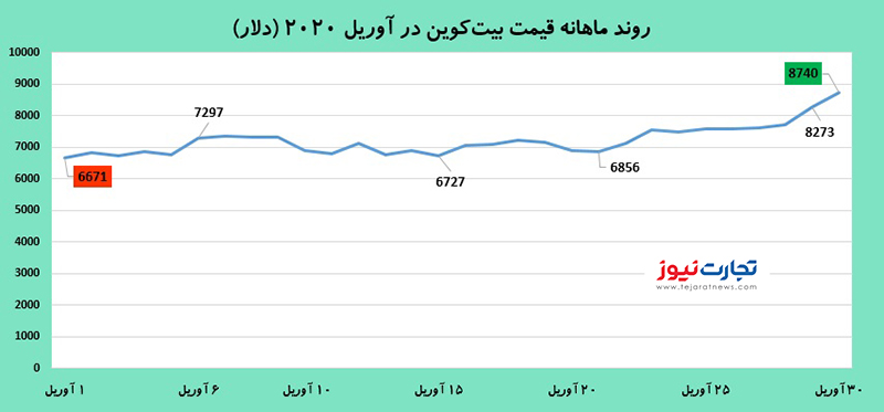 قیمت بیت‌کوین 