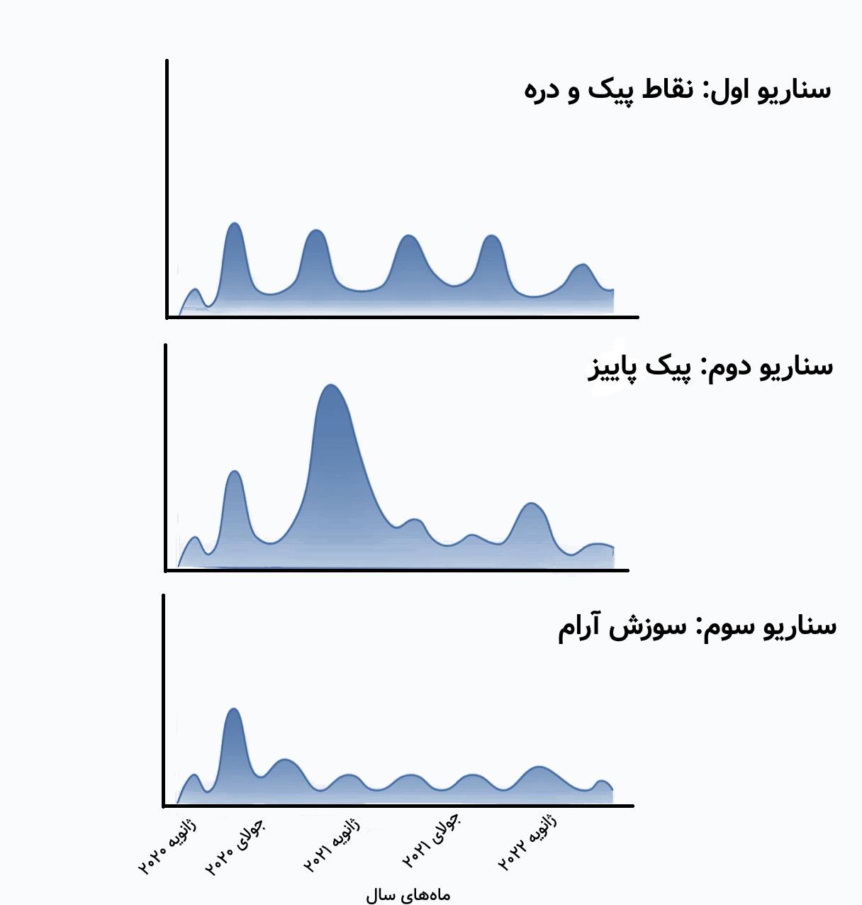 سناریوهای موج ویروس