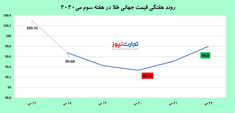 دلار