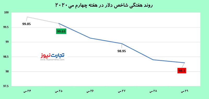 شاخص دلار 