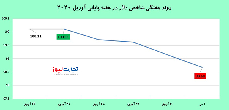 شاخص دلار 